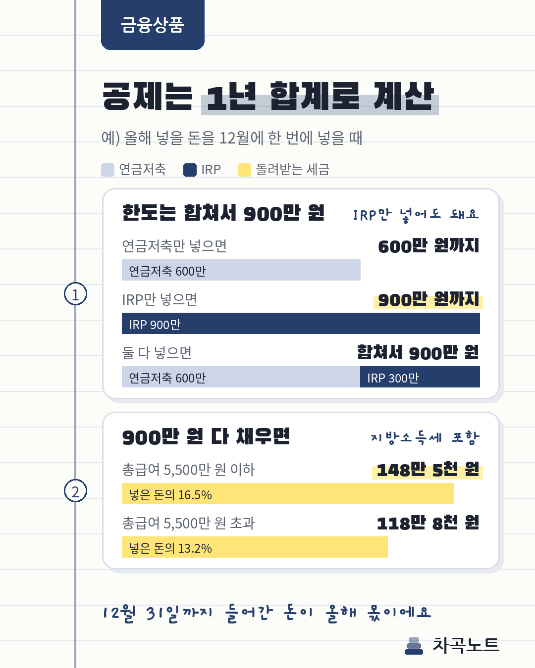 연금저축과 IRP 세액공제 한도 900만 원, 총급여 5,500만 원 기준 공제율 16.5%와 13.2% 비교