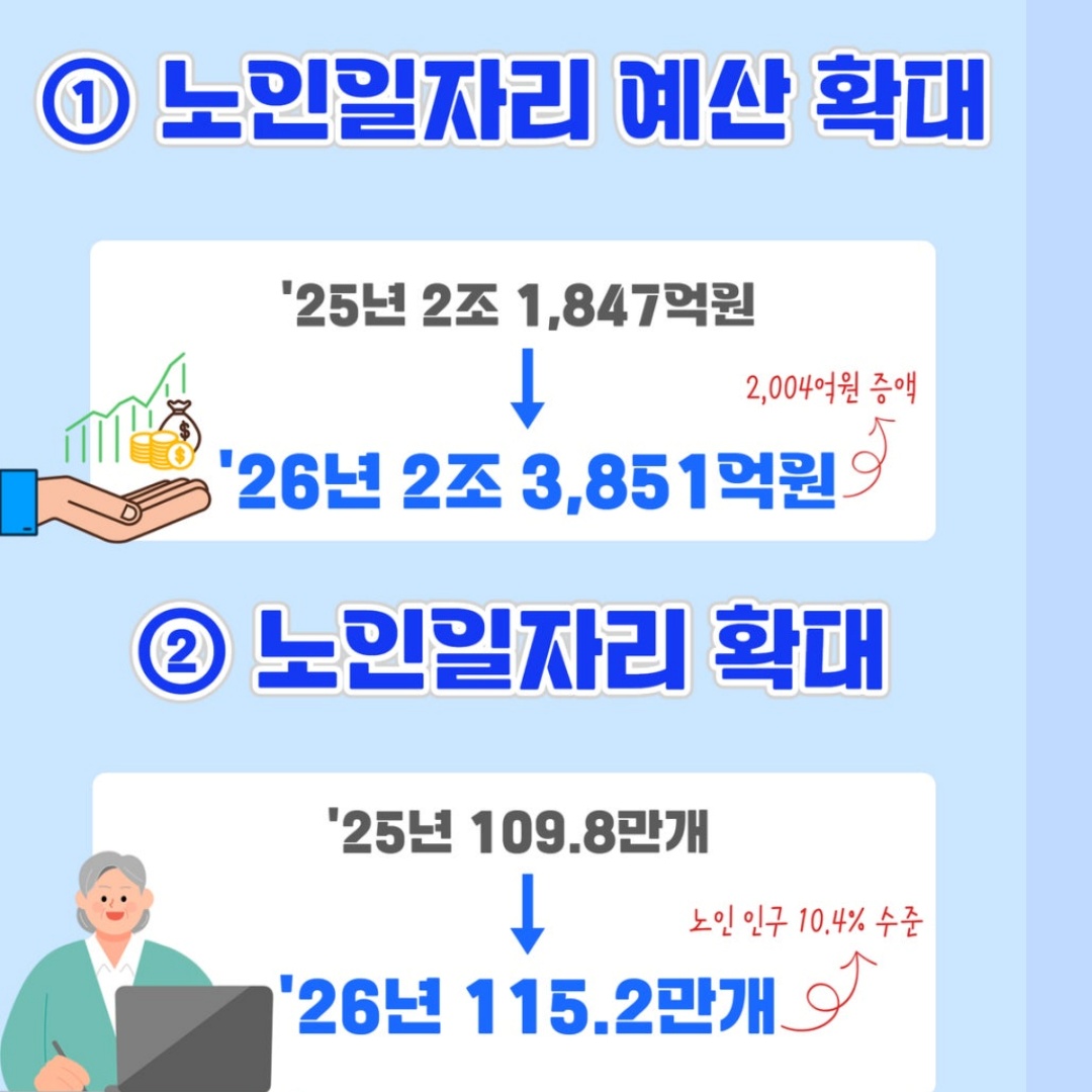 노인 일자리 예산 확대