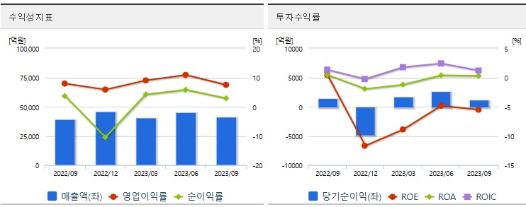 두산에너빌리티수익성지표