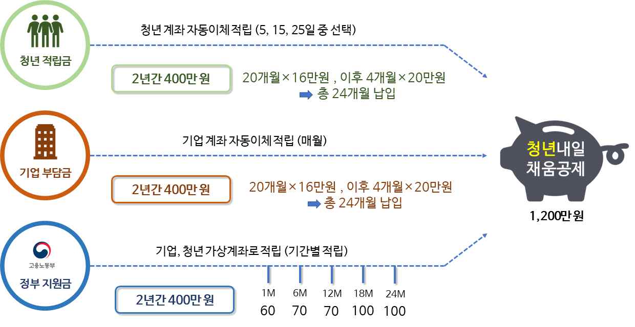 청년내일채움공제 적립구조