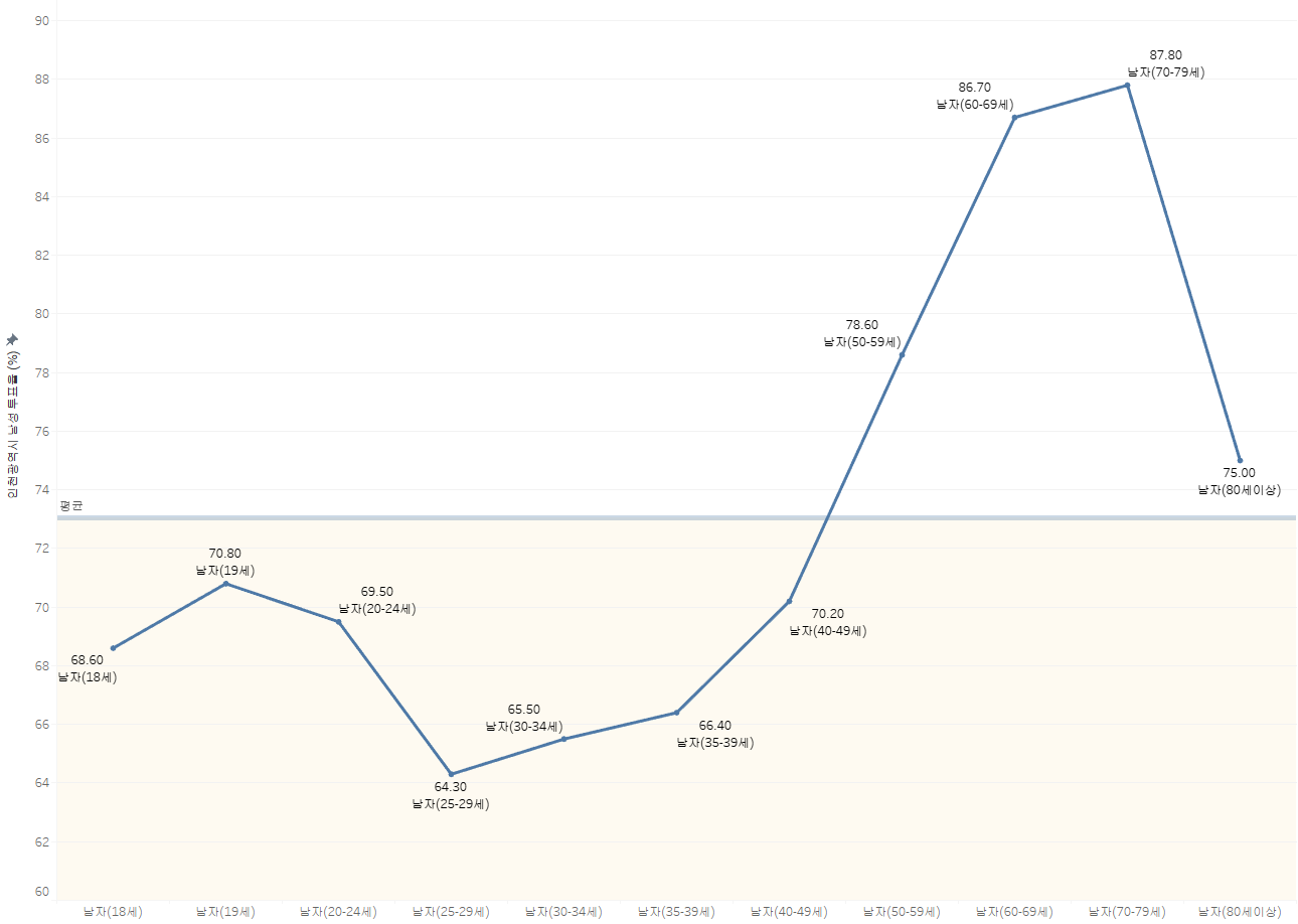 남성 유권자 연령대별 투표율