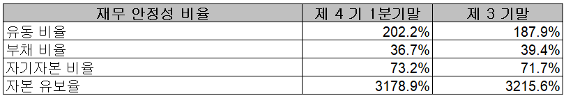 대덕전자 - 재무 안정성 비율