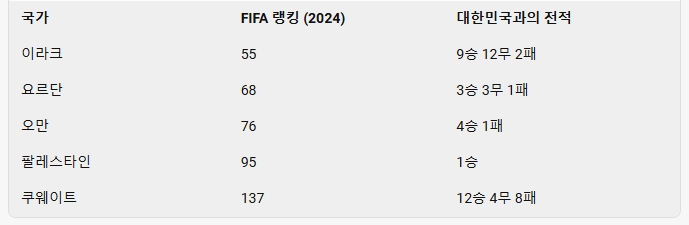 대한민국 조편성 국가들의 FIFA 랭킹 및 전적