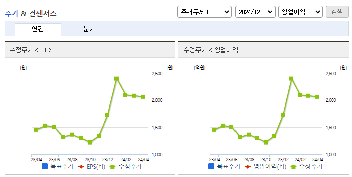 이월드_컨센서스
