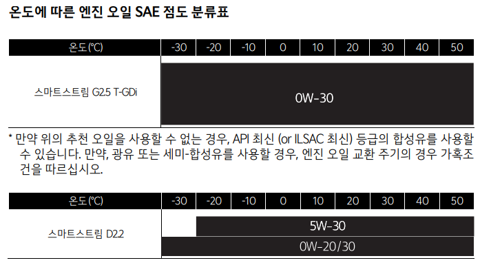쏘렌토-MQ4-가솔린-디젤-엔진오일-SAE-점도표(출처-쏘렌토-사용설명서)
