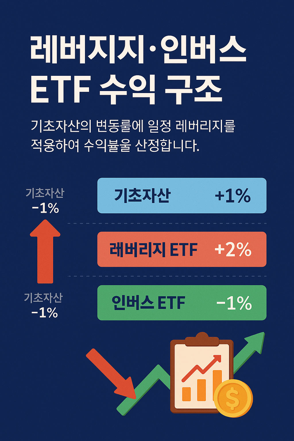 하락장에도 수익 낼 수 있다? 인버스&middot;레버리지 ETF 전략