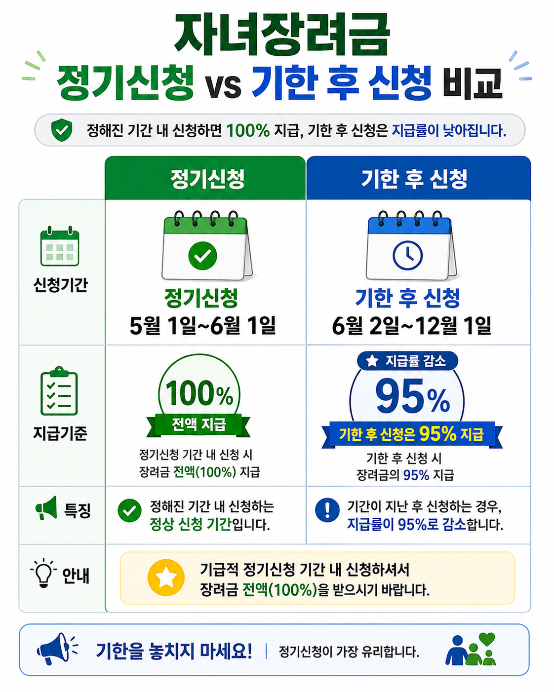 자녀장려금 정기신청과 기한 후 신청의 신청기간과 지급 비율 차이를 비교한 인포그래픽 이미지