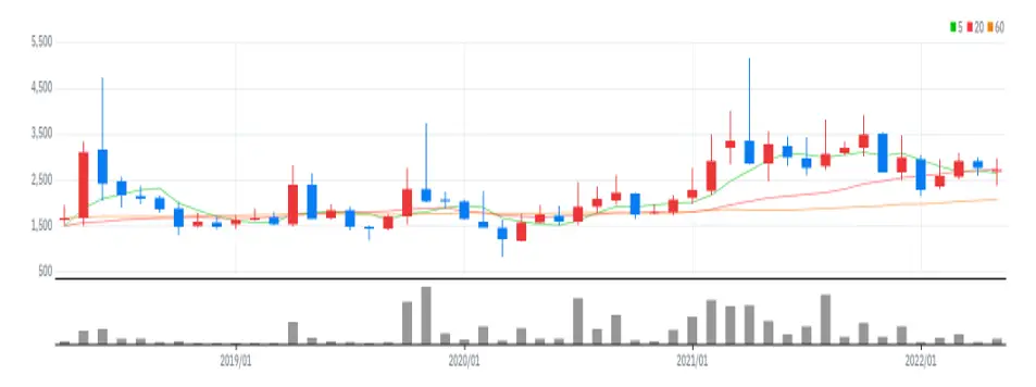 SM Life Design 월봉