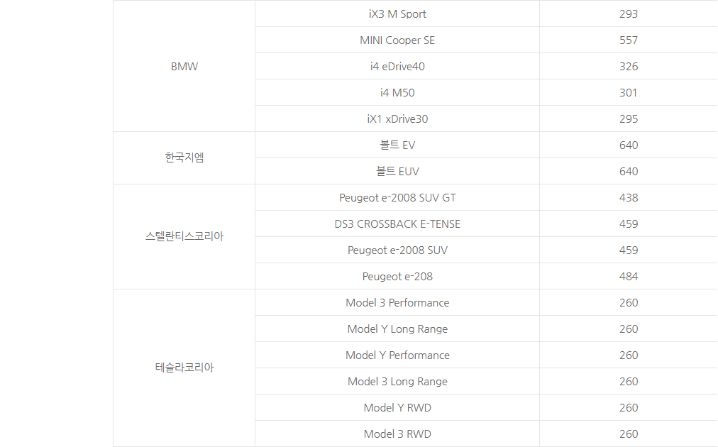 전기차 보조금 현황, 신청방법, 결과확인