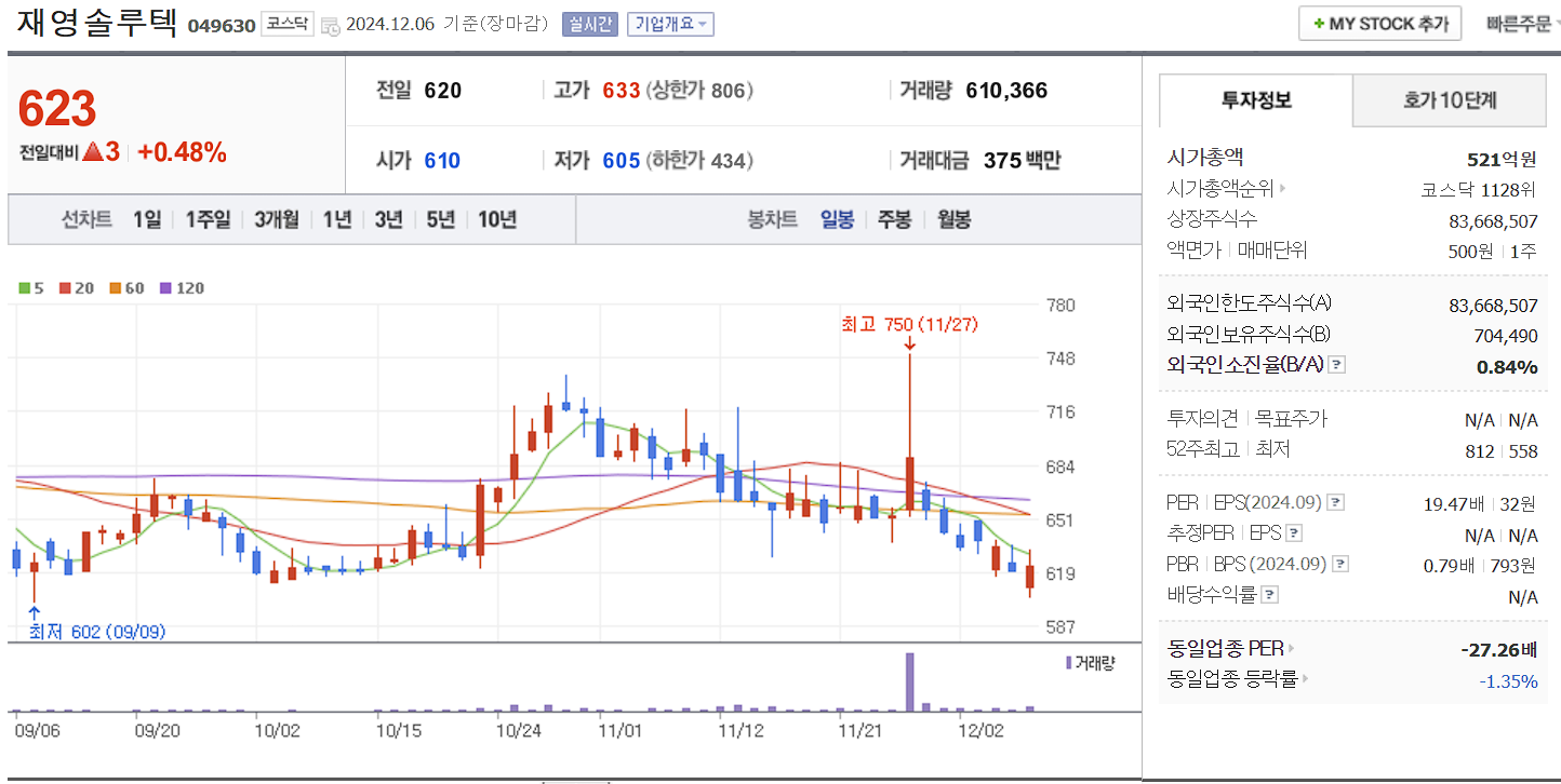 남북경협 관련주 재영솔루텍 일봉 차트