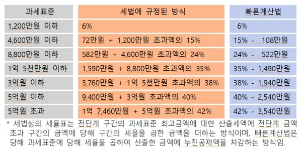근로소득 세율표 2025년 버전 전격 분석으로 절세전략_3
