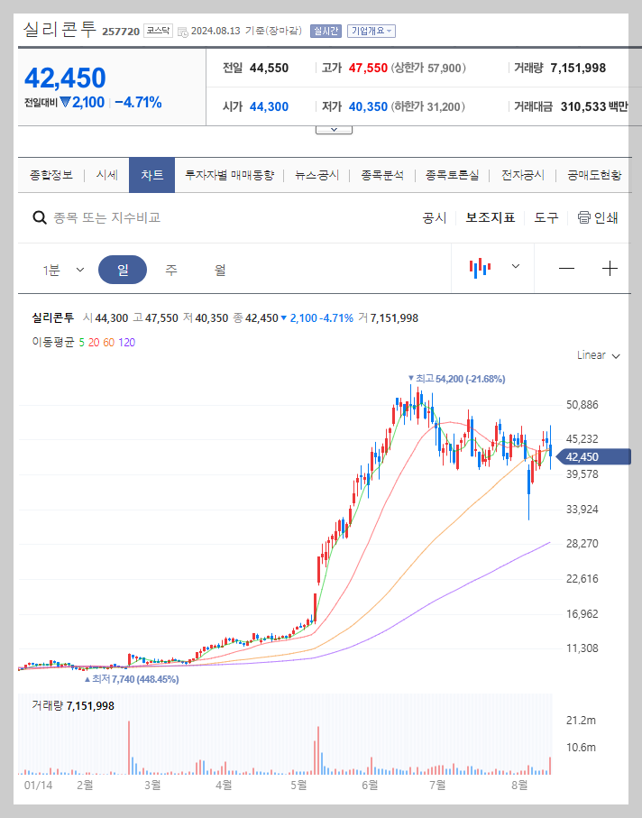 실리콘투 주가 분석