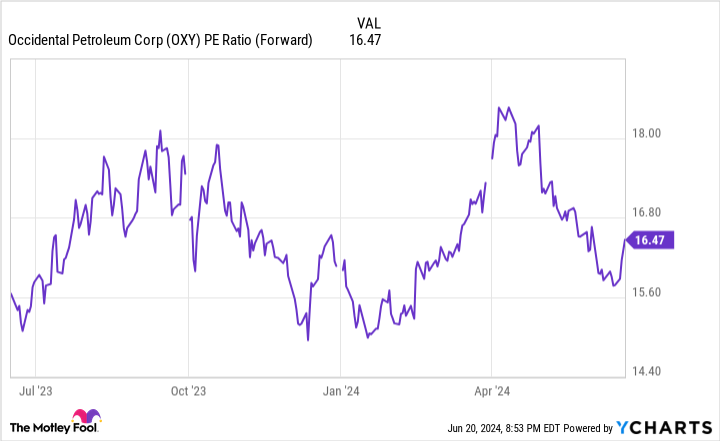 옥시덴탈 페트롤리움 PE ratio