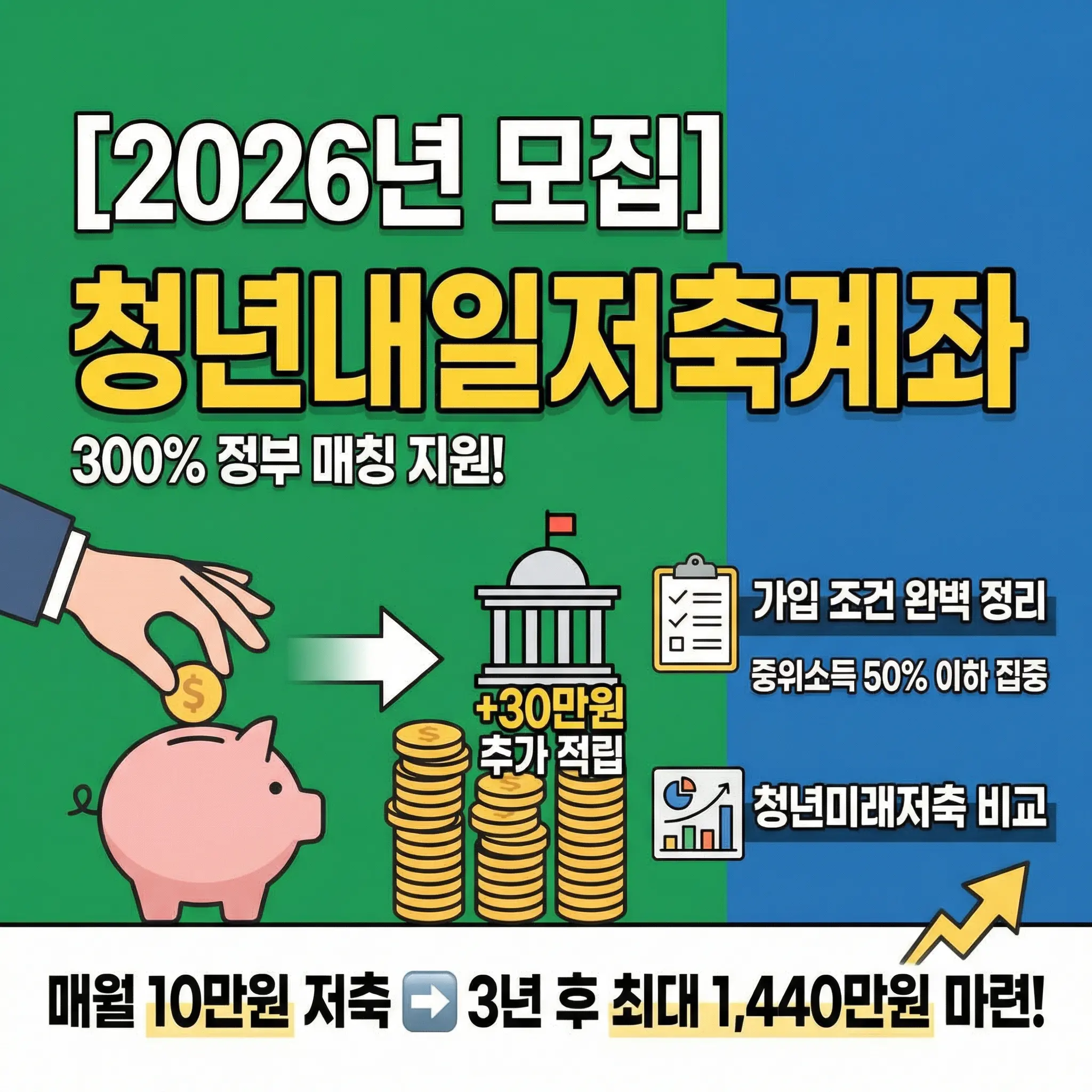 2026년 모집 청년내일저축계좌 가입 조건 총정리 썸네일. 매월 10만 원 저축 시 30만 원을 추가 적립해 주는 300% 정부 매칭 지원 혜택 안내. 중위소득 50% 이하 집중 지원, 청년미래적금과의 비교, 3년 후 최대 1,440만 원 마련 정보를 담은 인포그래픽.