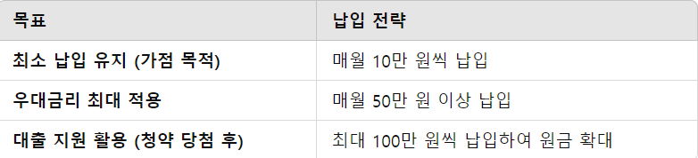 월 납입 금액 최적화 방법