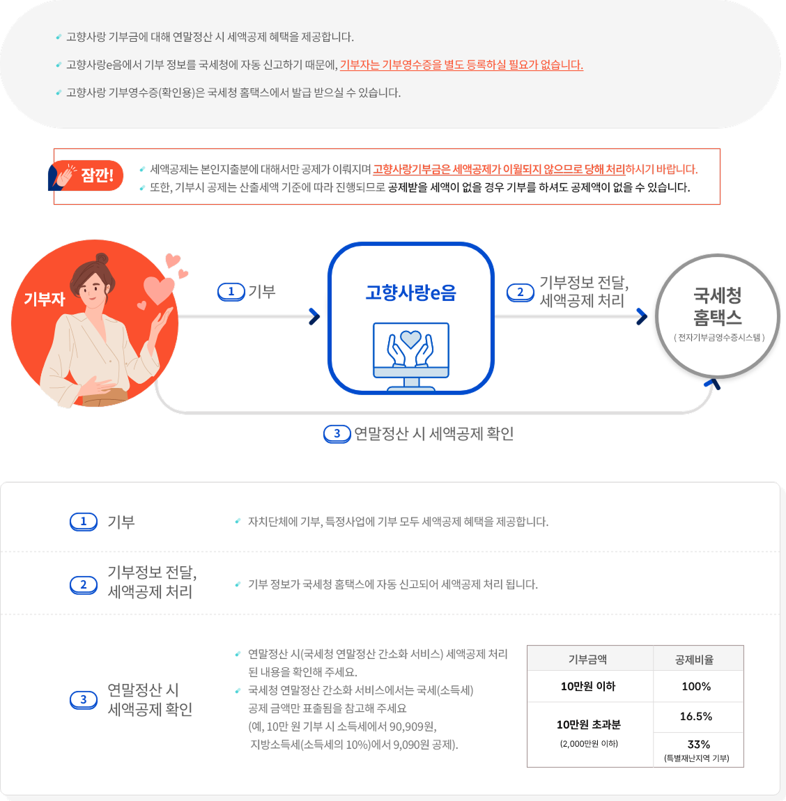 고향사랑기부제 세액공제
