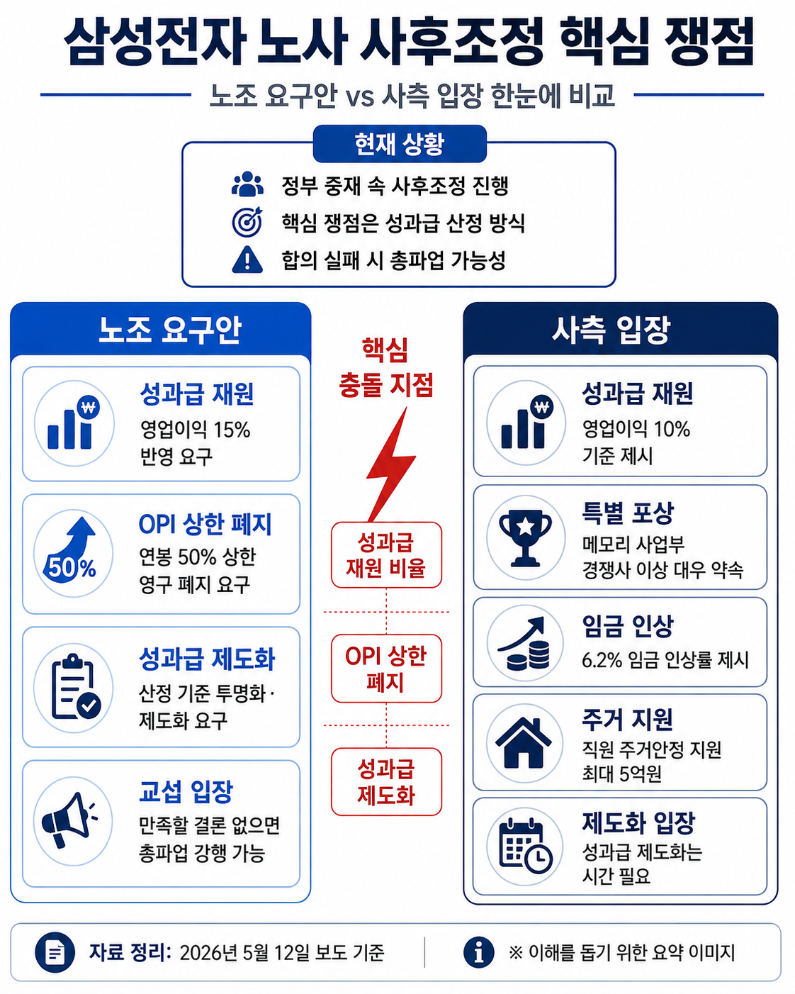 삼성전자 노사 사후조정 핵심 쟁점