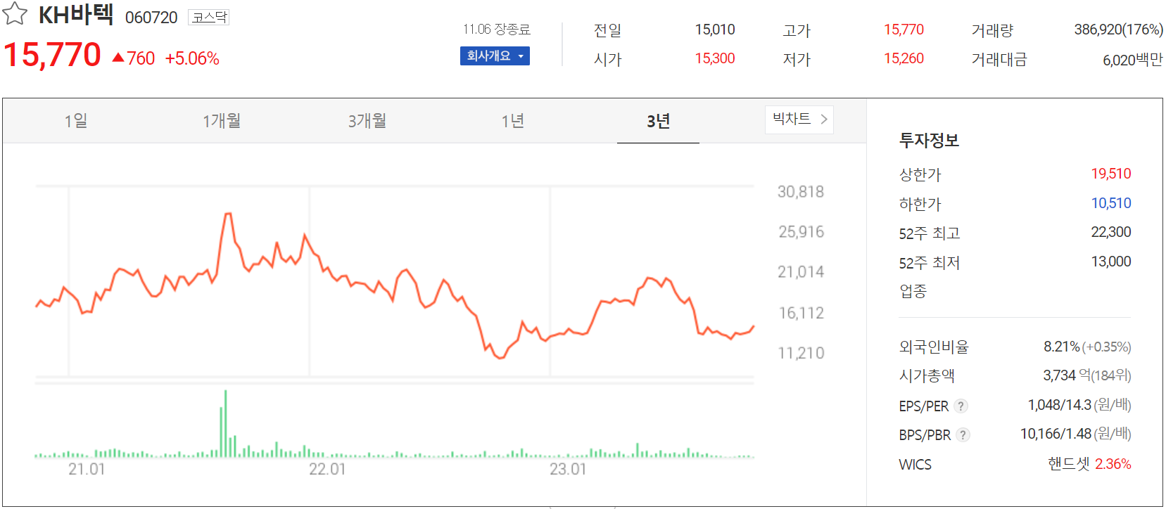 KH바텍 - 주가 정보(2023.11.06)