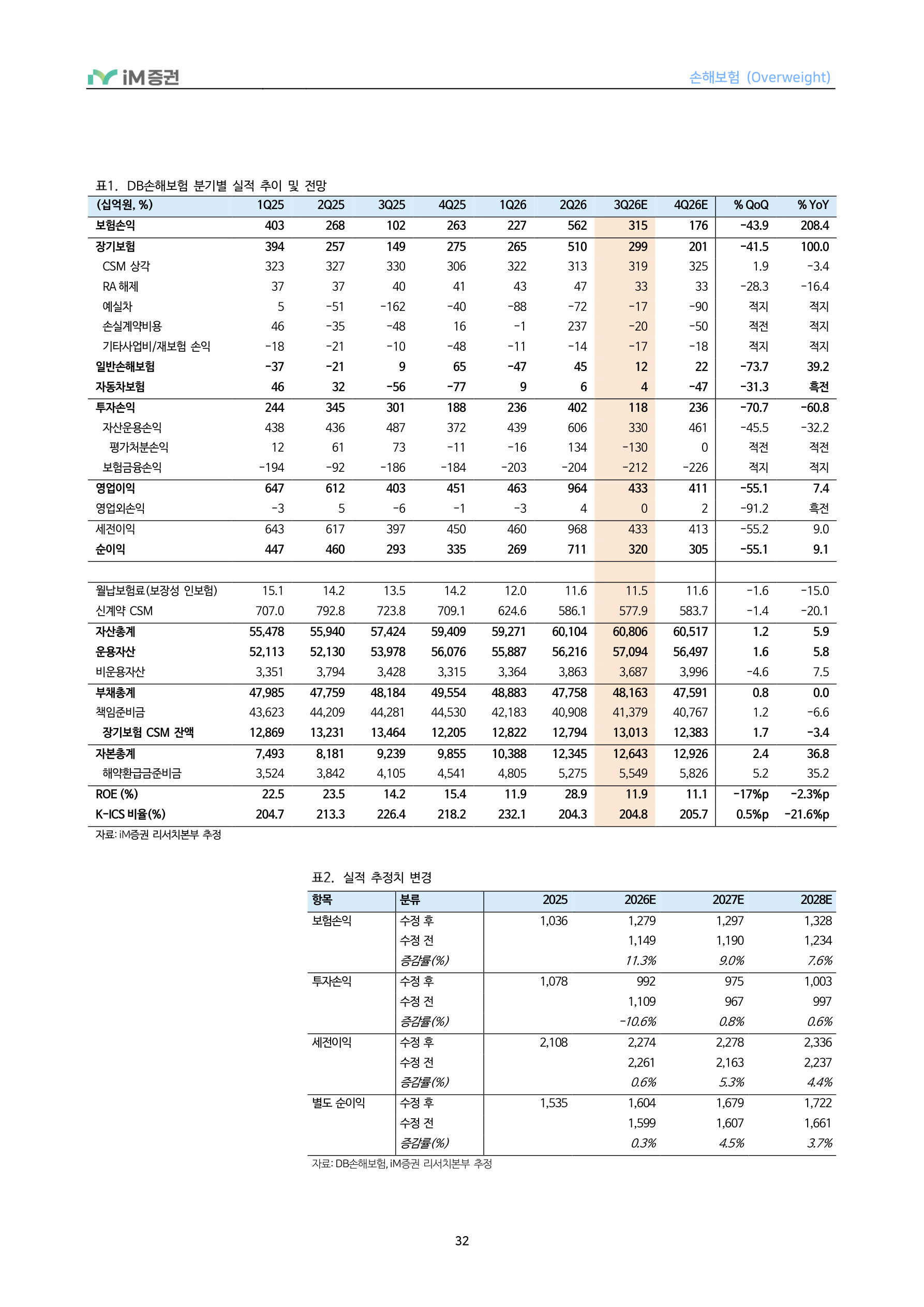 In-Depth Report - 손해보험 3Q26 Preview - 투자손익 부진에도 보험손익은 점진적 개선_iM증권 32페이지