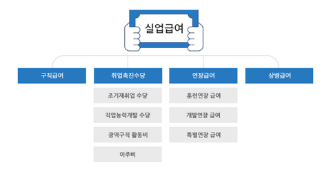 실업급여