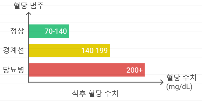 식후 2시간 혈당 수치