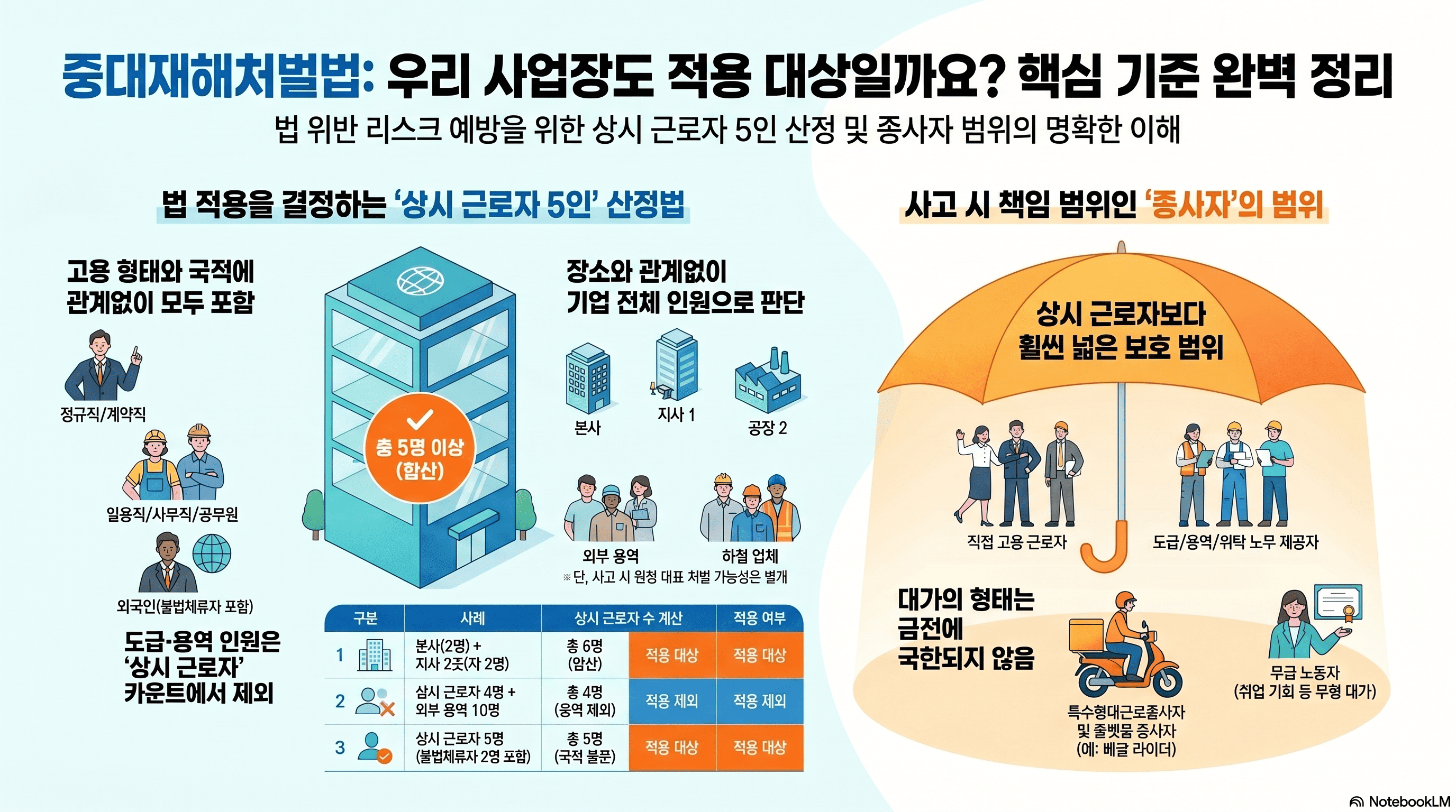 중대재해처벌법 적용 범위
