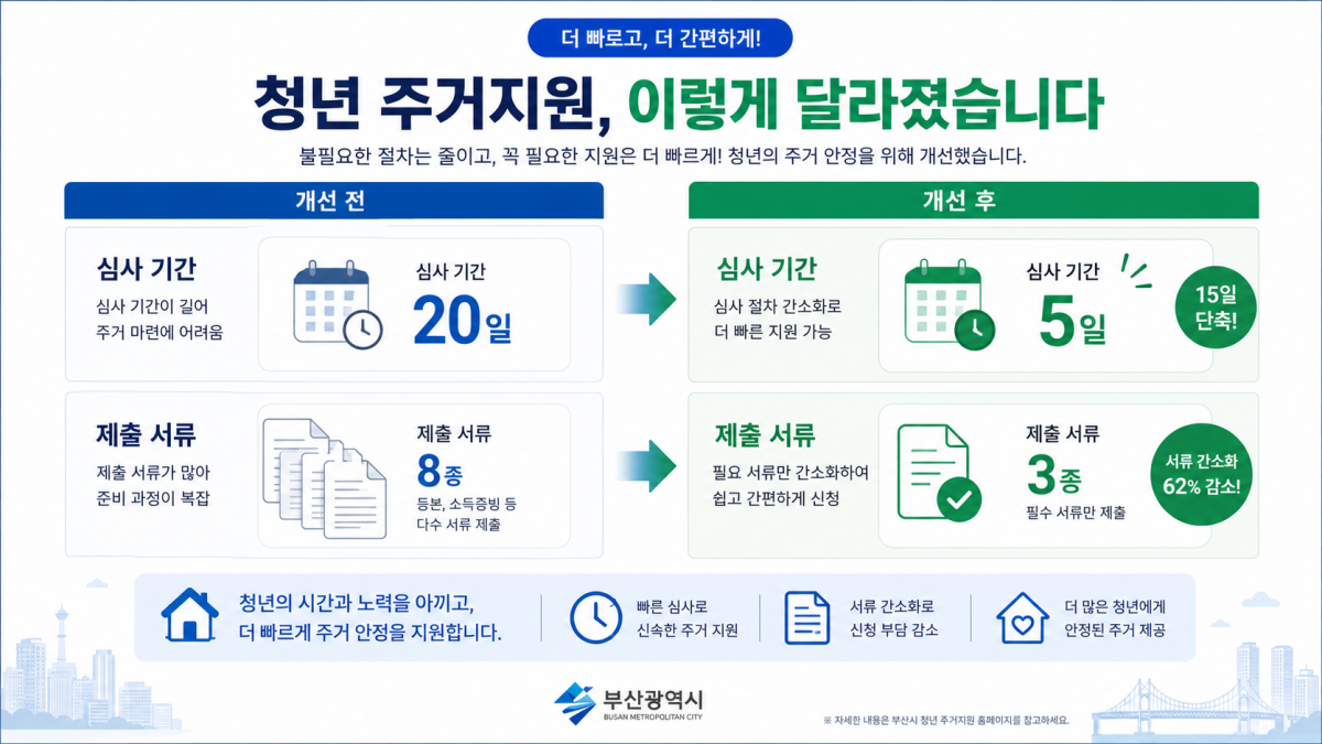 2026 부산시 머물자리론 심사기간 단축 및 서류 간소화