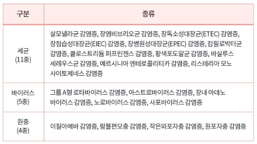 수인성_식품매개감염병의_장관감염증_종류(출처:질병관리청)