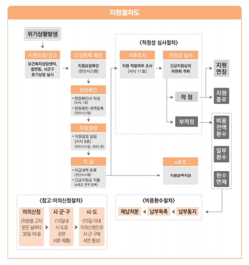 긴급복지 장제비지원 신청방법