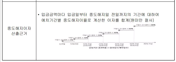 중도해지 이자 산출근거