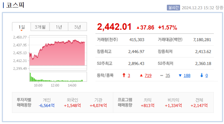 코스피 지수 차트 /네이버자료