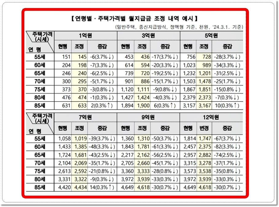 한국주택금융공사 주택연금 수령액 월지급금