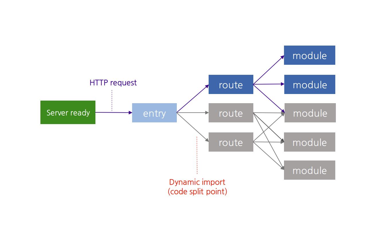 Native ESM 구동 방식 화면