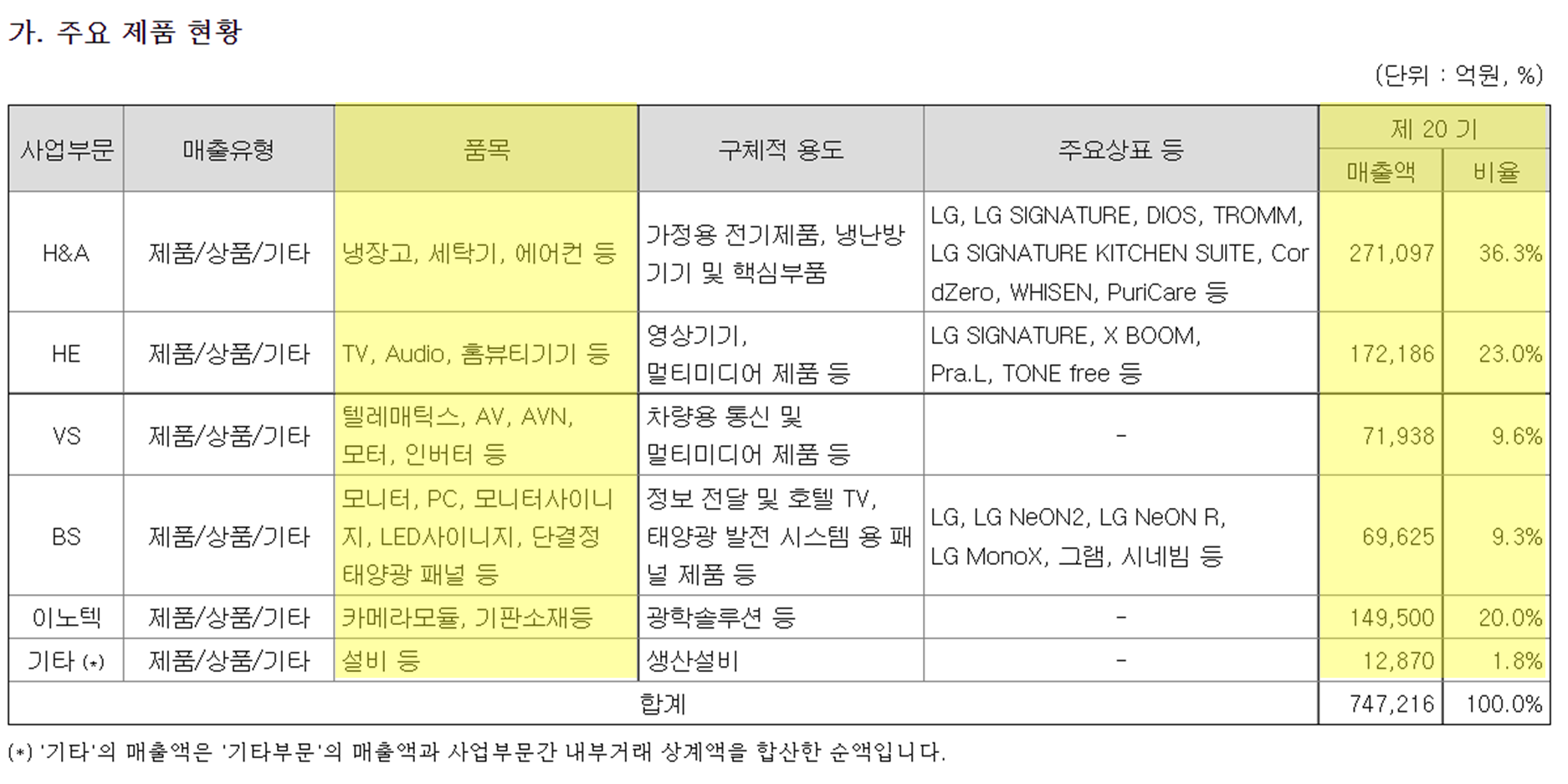 LG전자 주요 제품 현황