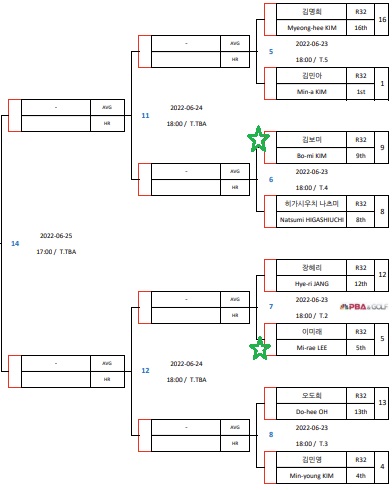 경주 블루원리조트 LPBA챔피언십 16강 대진표(2)