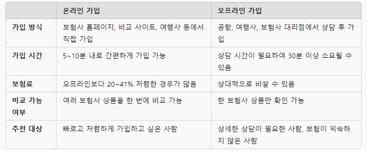 여행자보험온라인과오프라인비교표