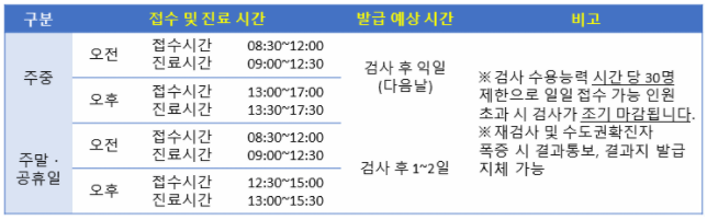 국립중앙의료원 코로나19 검사 센터 운영시간