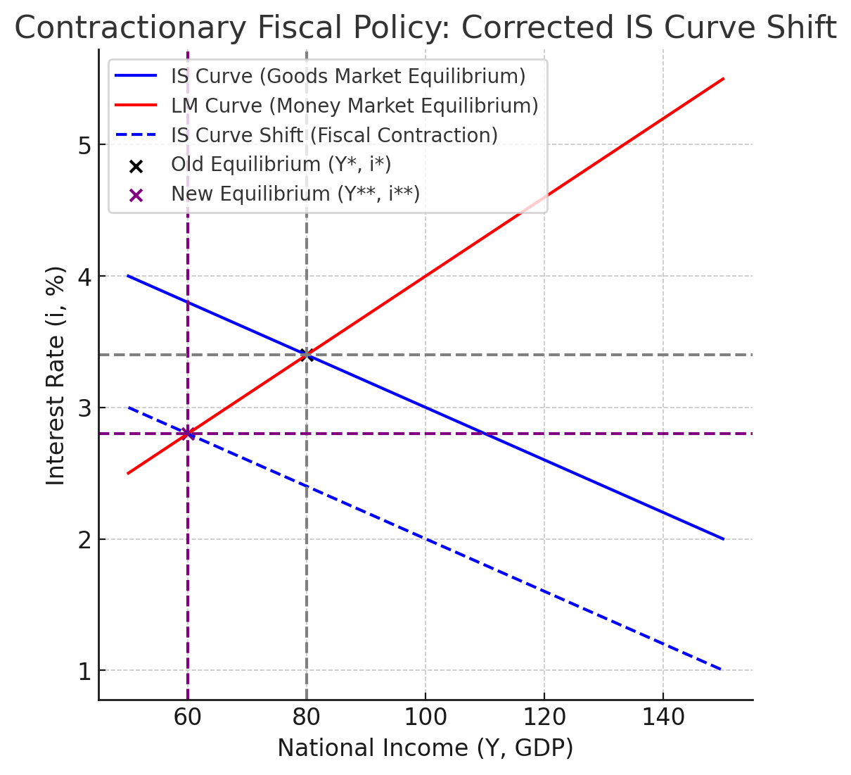 정부가 지출을 줄이면 &rarr; IS 곡선이 좌측 이동 &rarr; GDP 감소
