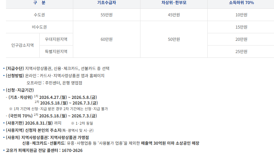 2026 고유가 피해지원금 2차 대상자 기준 및 신청 조회 방법