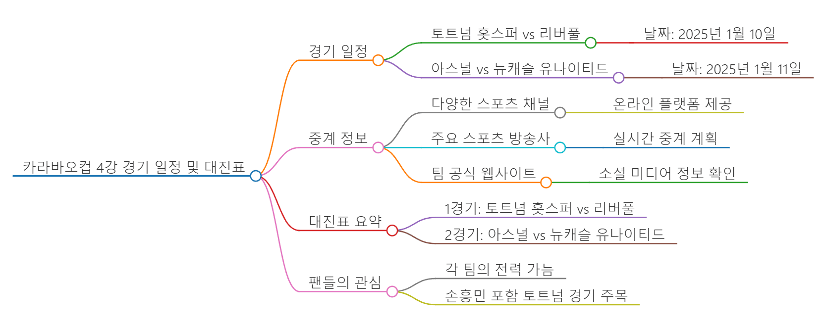 카라바오컵 - 일정