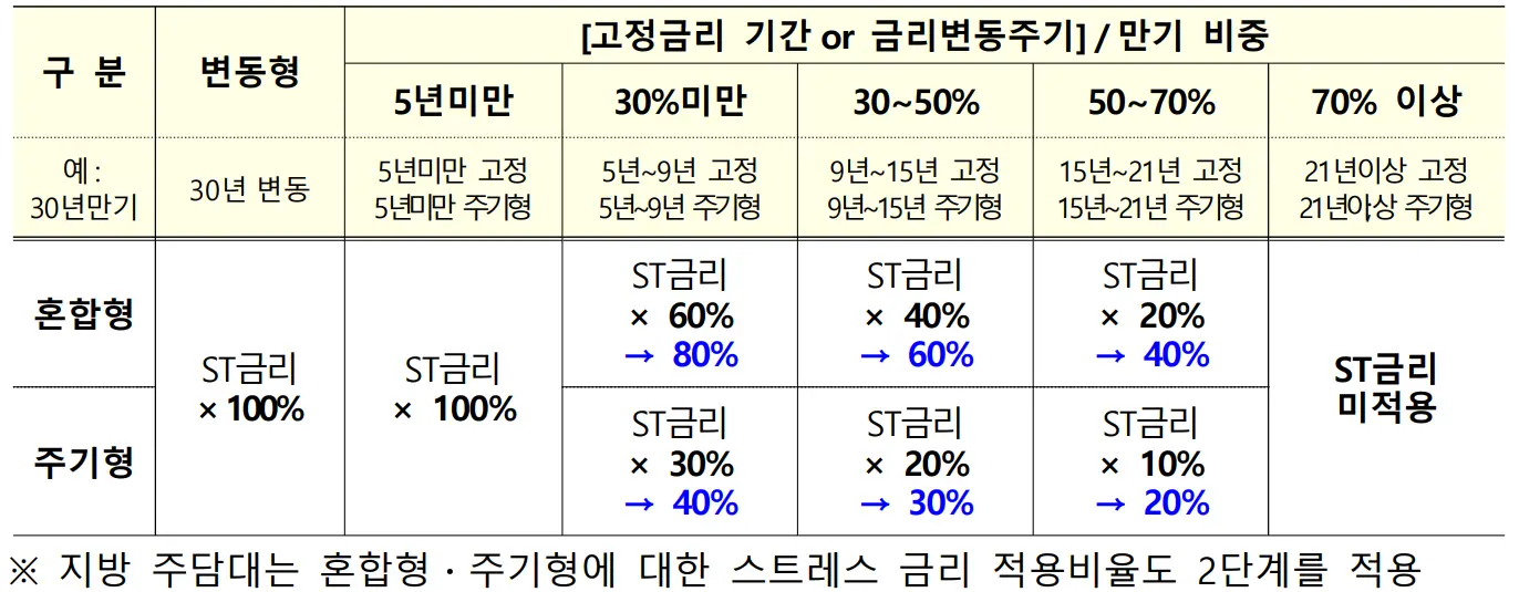 스트레스금리_적용비율