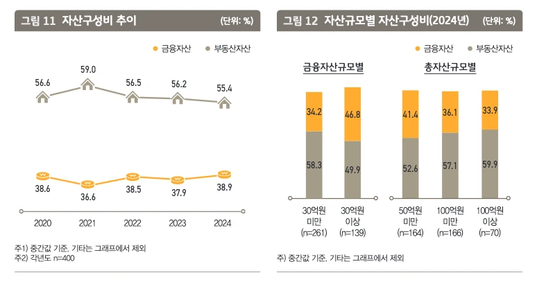 한국 부자 자산 종류