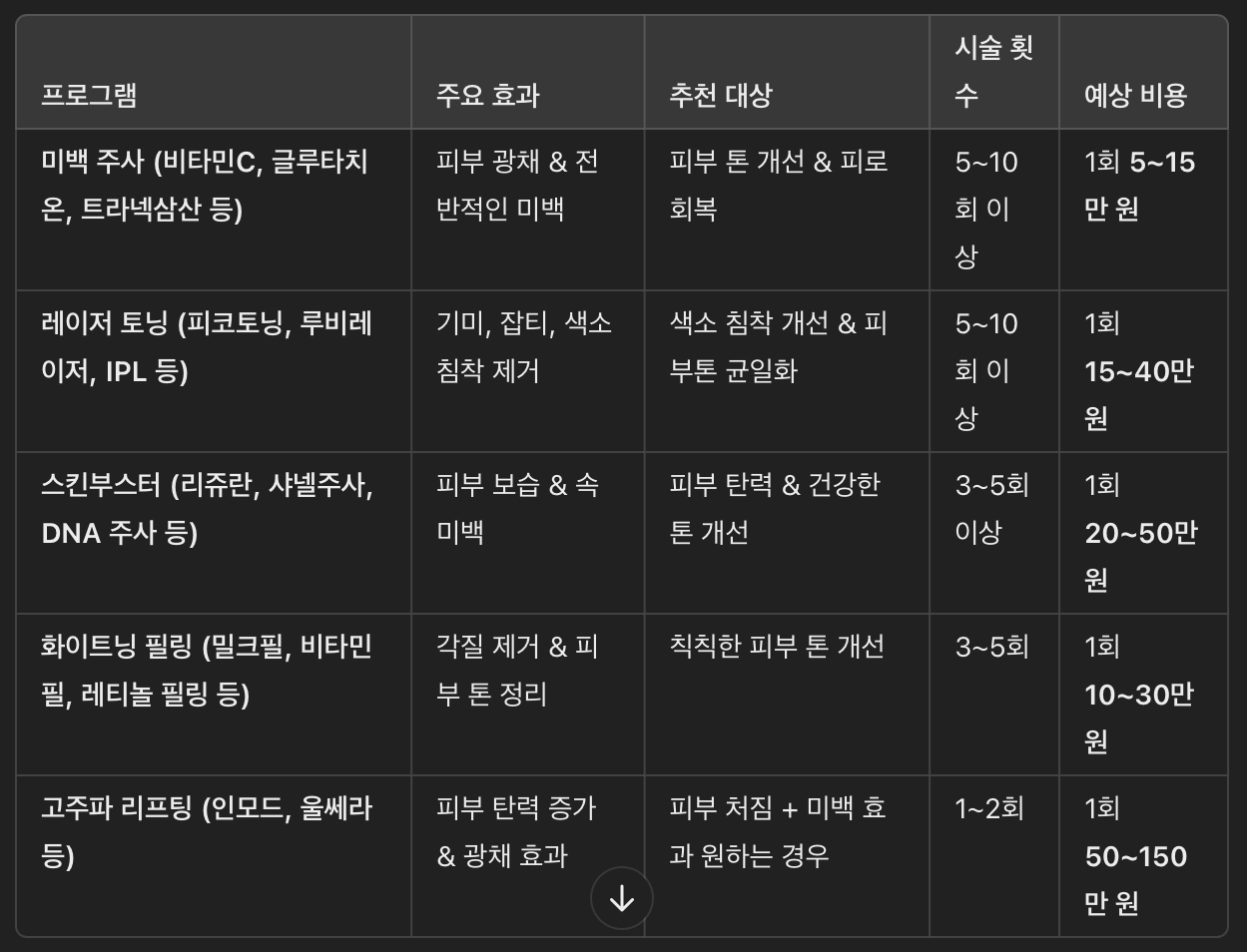 피부과 미백 프로그램 종류 & 효과 비교