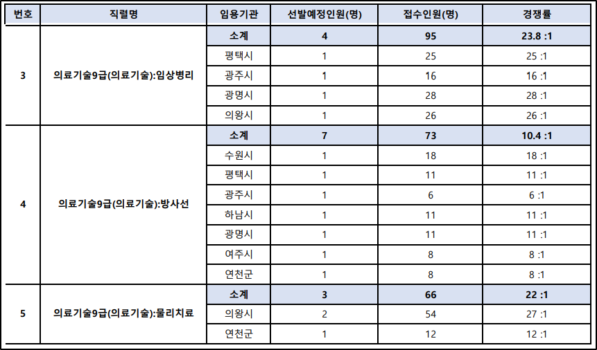 2024-경기도-지방공무원-경력경쟁-필기시험-경쟁률