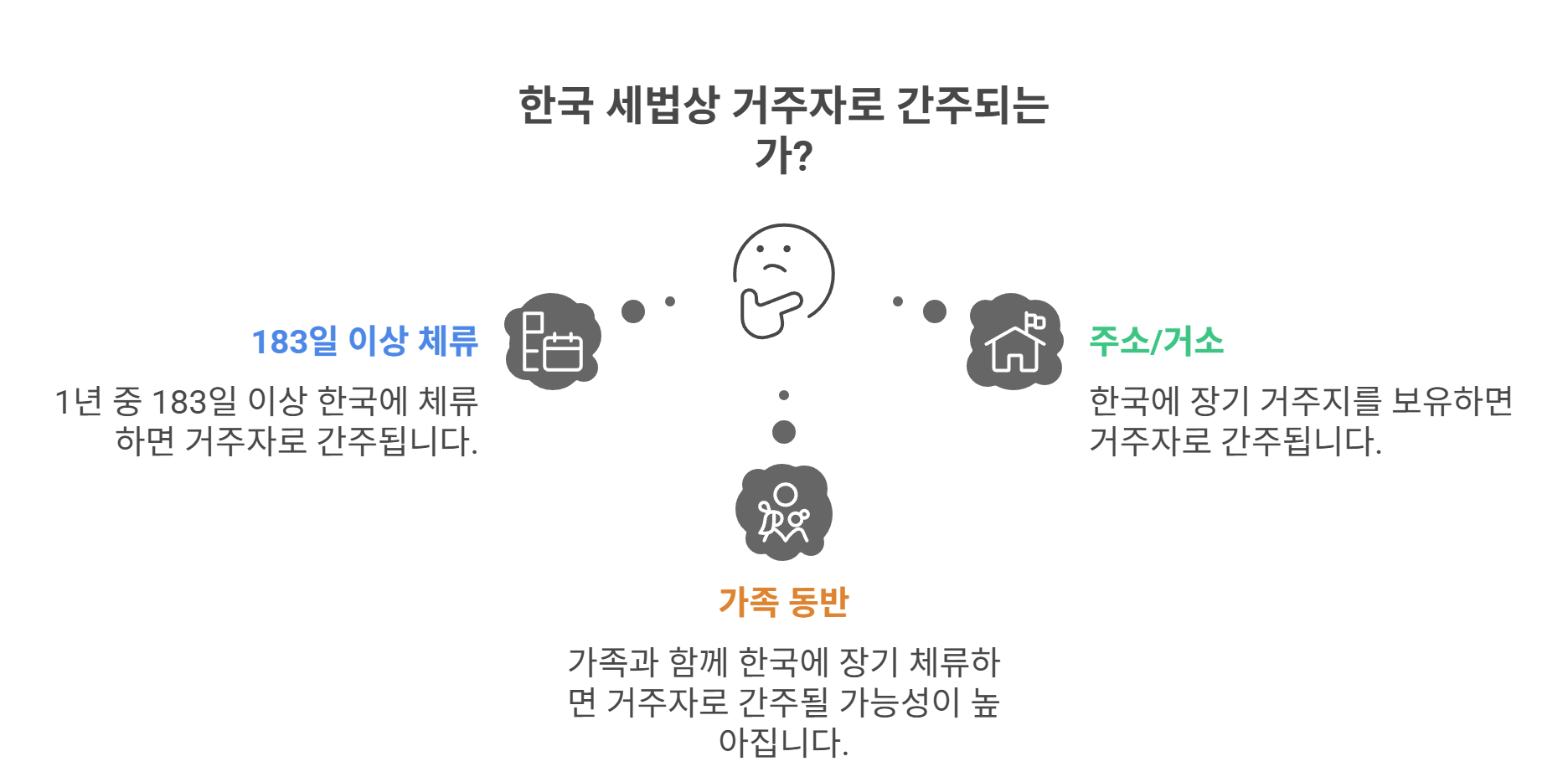 한국 세법상 거주자 기준은?