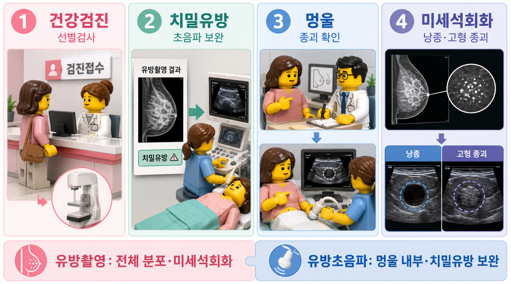 유방촬영과 유방초음파를 시행하는 상황별 검사 목적과 보완 관계를 보여주는 의료 인포그래픽