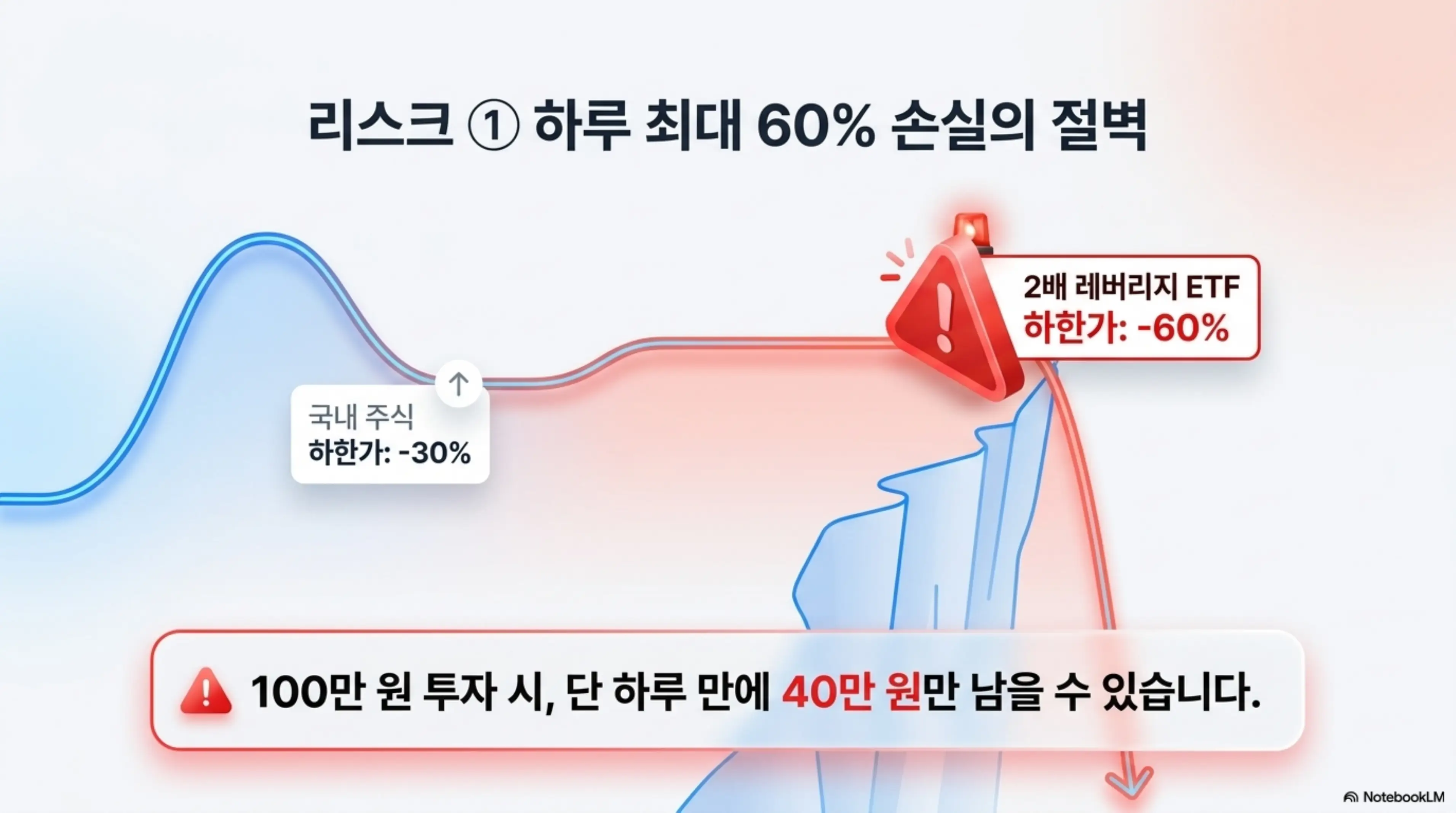 삼전닉스 레버리지 ETF의 하루 최대 60% 손실 가능성을 경고하는 인포그래픽. 국내 주식 가격제한폭 하한가 30%와 2배 레버리지 ETF 하한가 60%를 절벽 그래프로 시각화하며 100만 원 투자 시 하루 만에 40만 원만 남을 수 있음을 보여주는 이미지