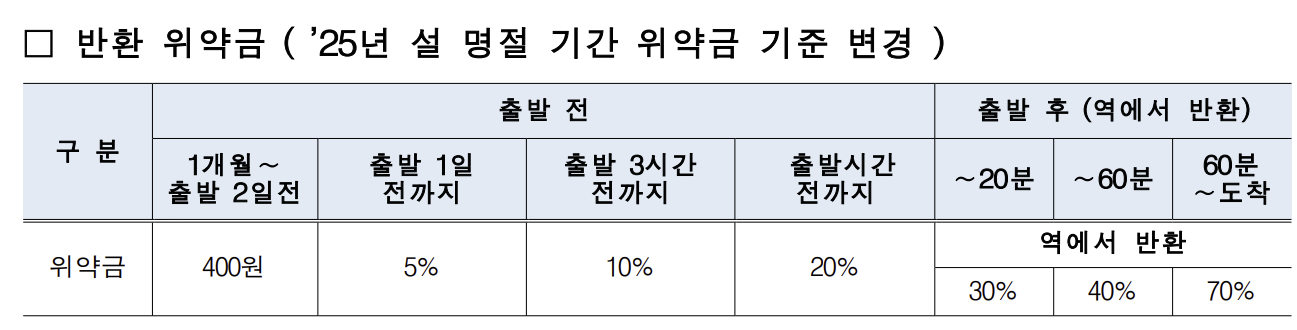 설연휴 기차표 위약금