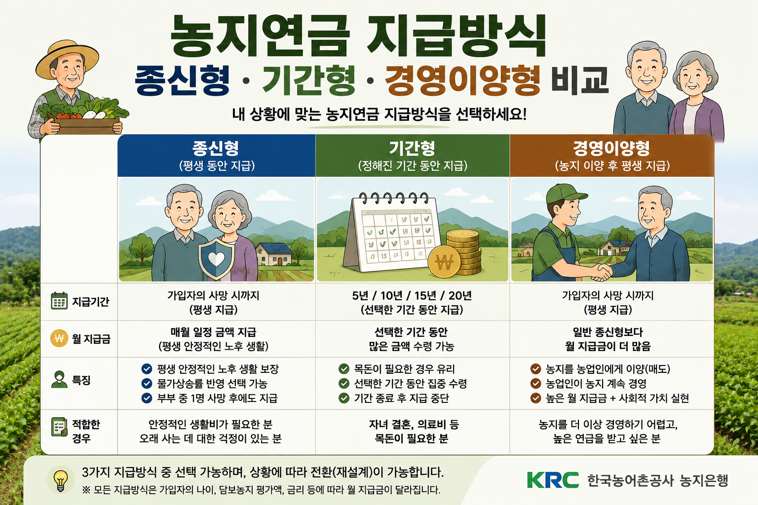 농지연금 종신정액형 전후후박형 기간형 6대 지급방식 특징 비교표