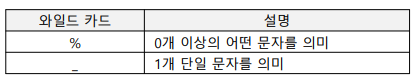 SQL 연산자 - LIKE 연산자